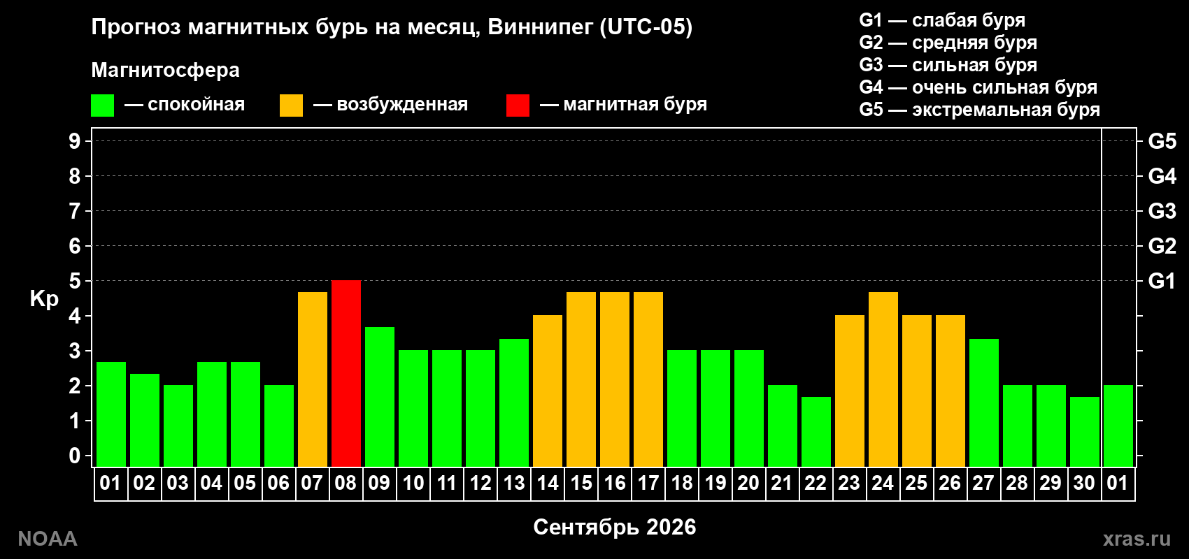 Прогноз геомагнитного индекса Kp на следующий месяц