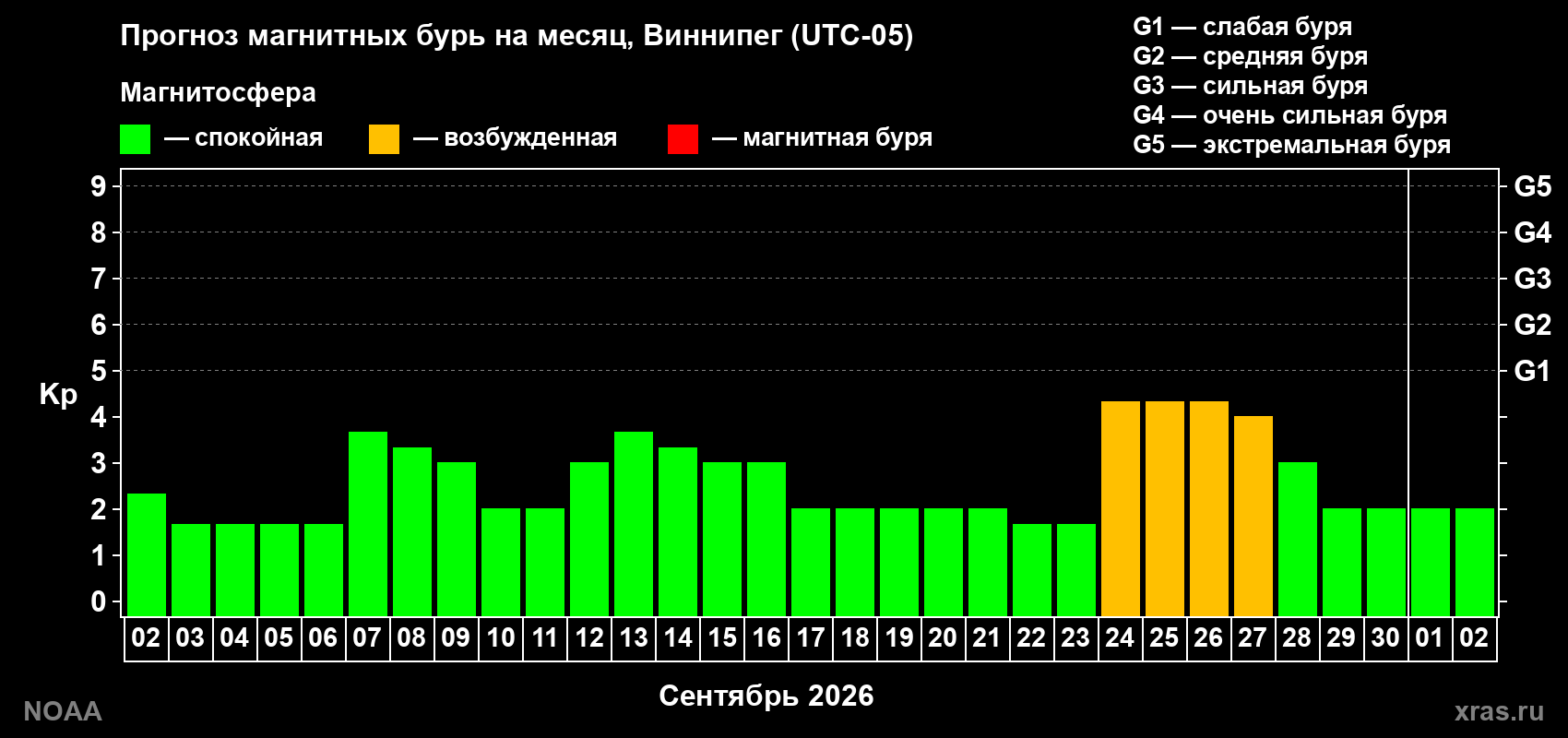 Прогноз геомагнитного индекса Kp на следующий месяц