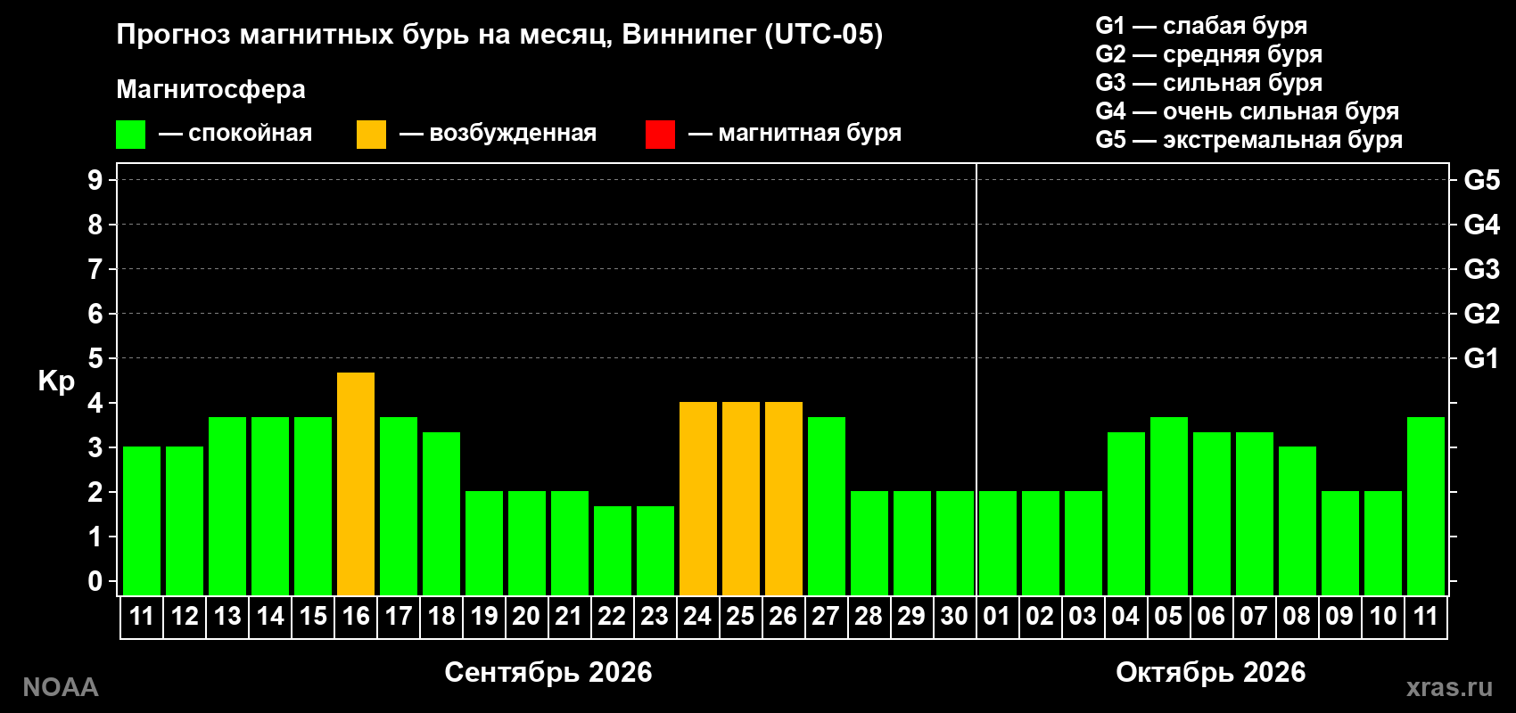 Прогноз геомагнитного индекса Kp на следующий месяц