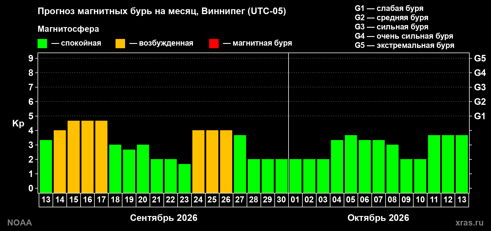 Прогноз геомагнитного индекса Kp на следующий месяц