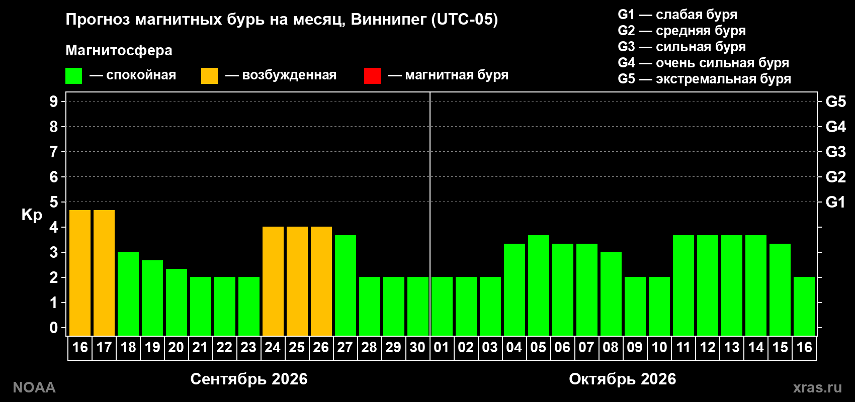 Прогноз геомагнитного индекса Kp на следующий месяц