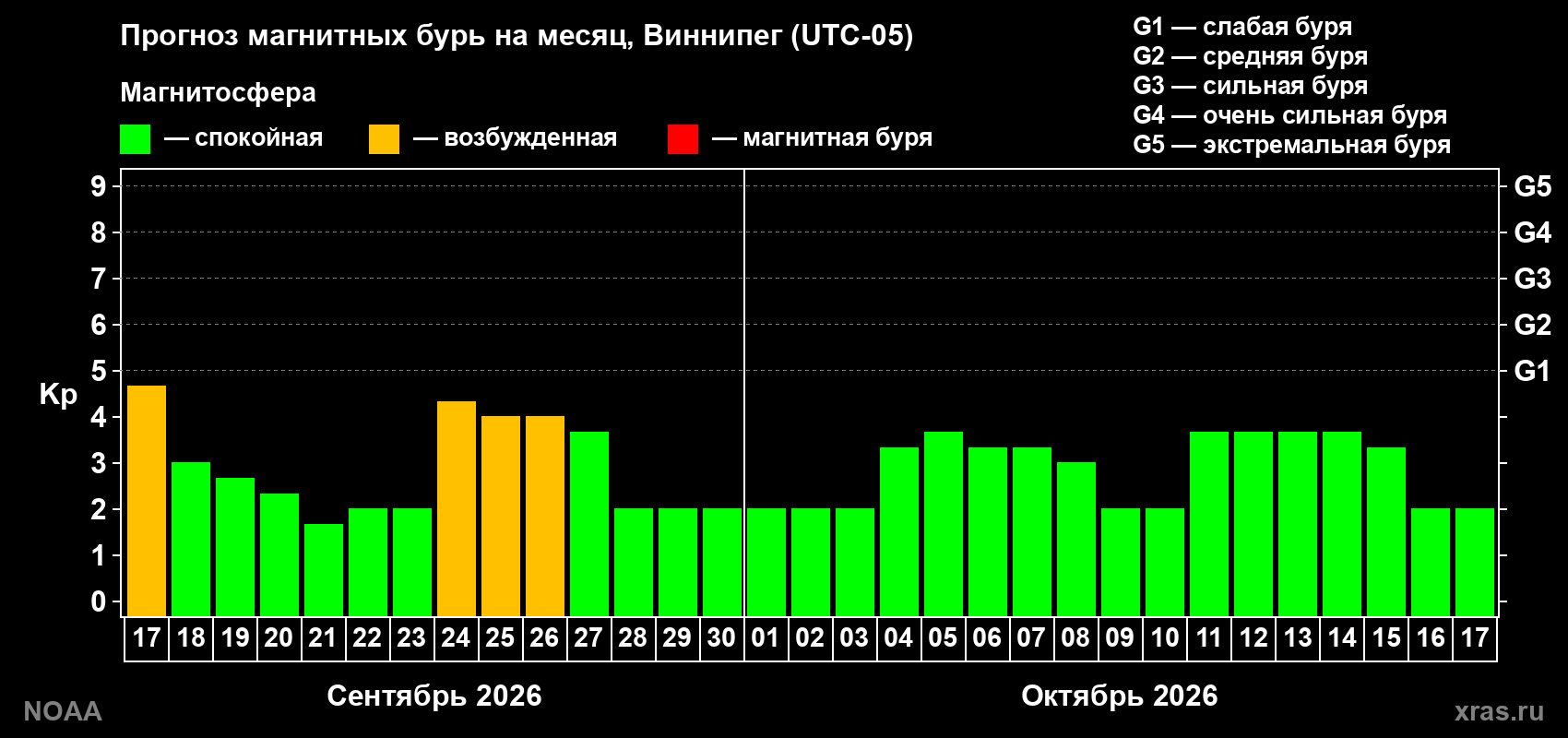 Прогноз геомагнитного индекса Kp на следующий месяц