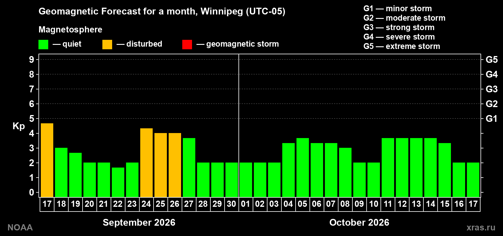 Geomagnetic index Kp forecast for the next month