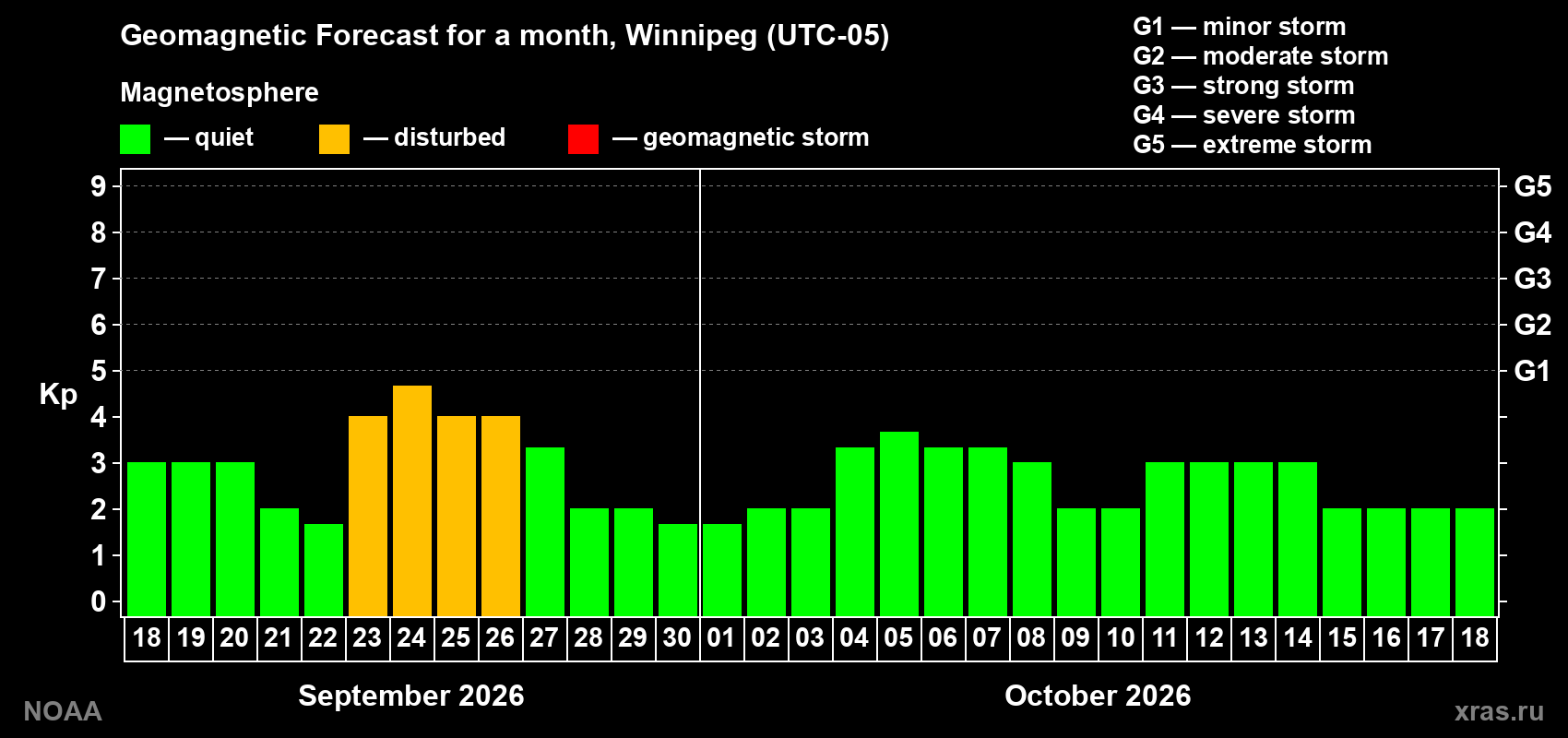 Geomagnetic index Kp forecast for the next month