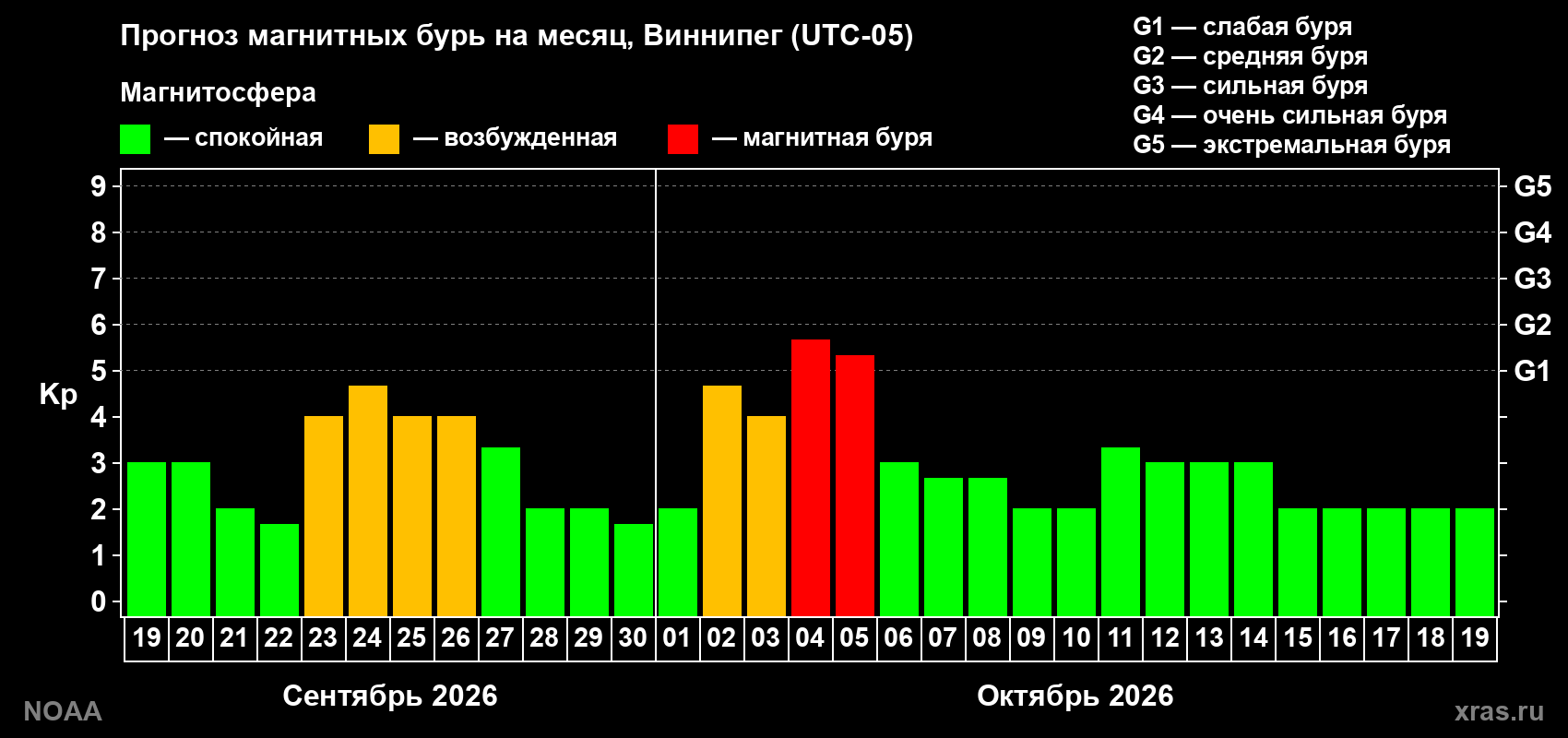 Прогноз геомагнитного индекса Kp на следующий месяц