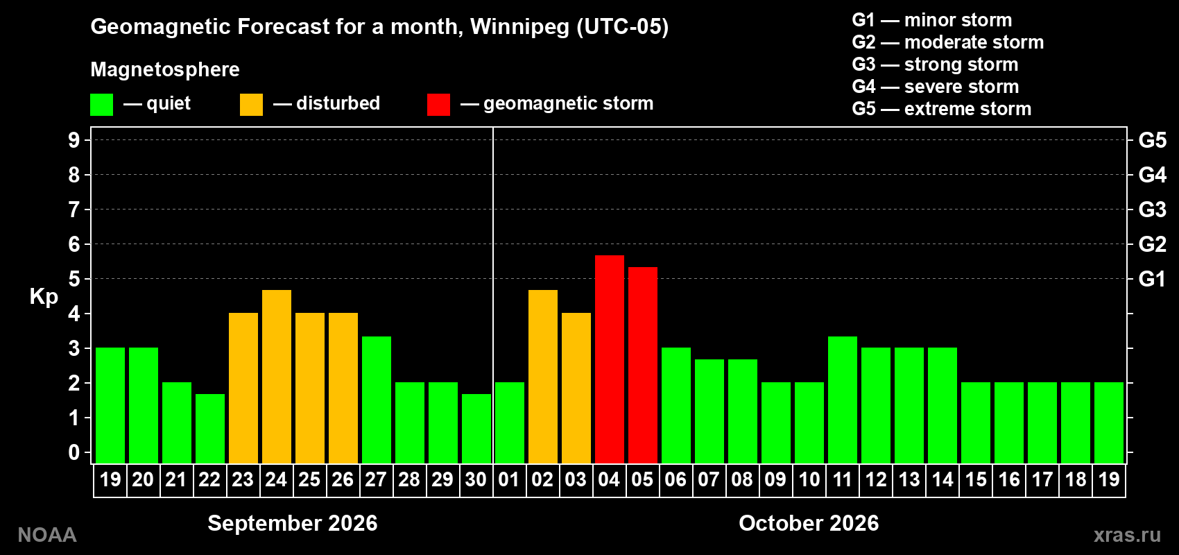 Geomagnetic index Kp forecast for the next month