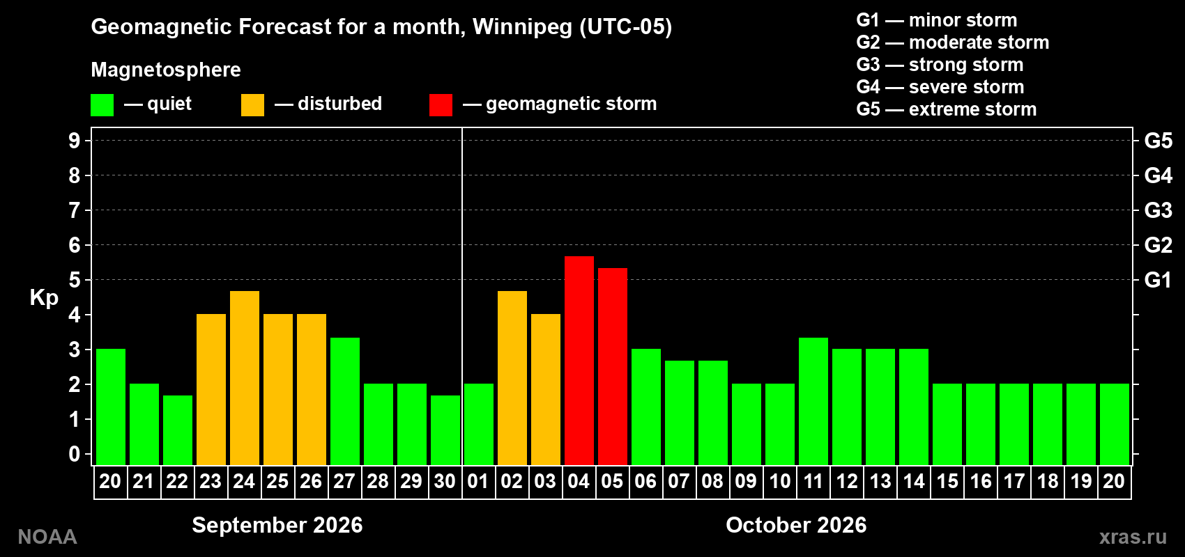 Geomagnetic index Kp forecast for the next month
