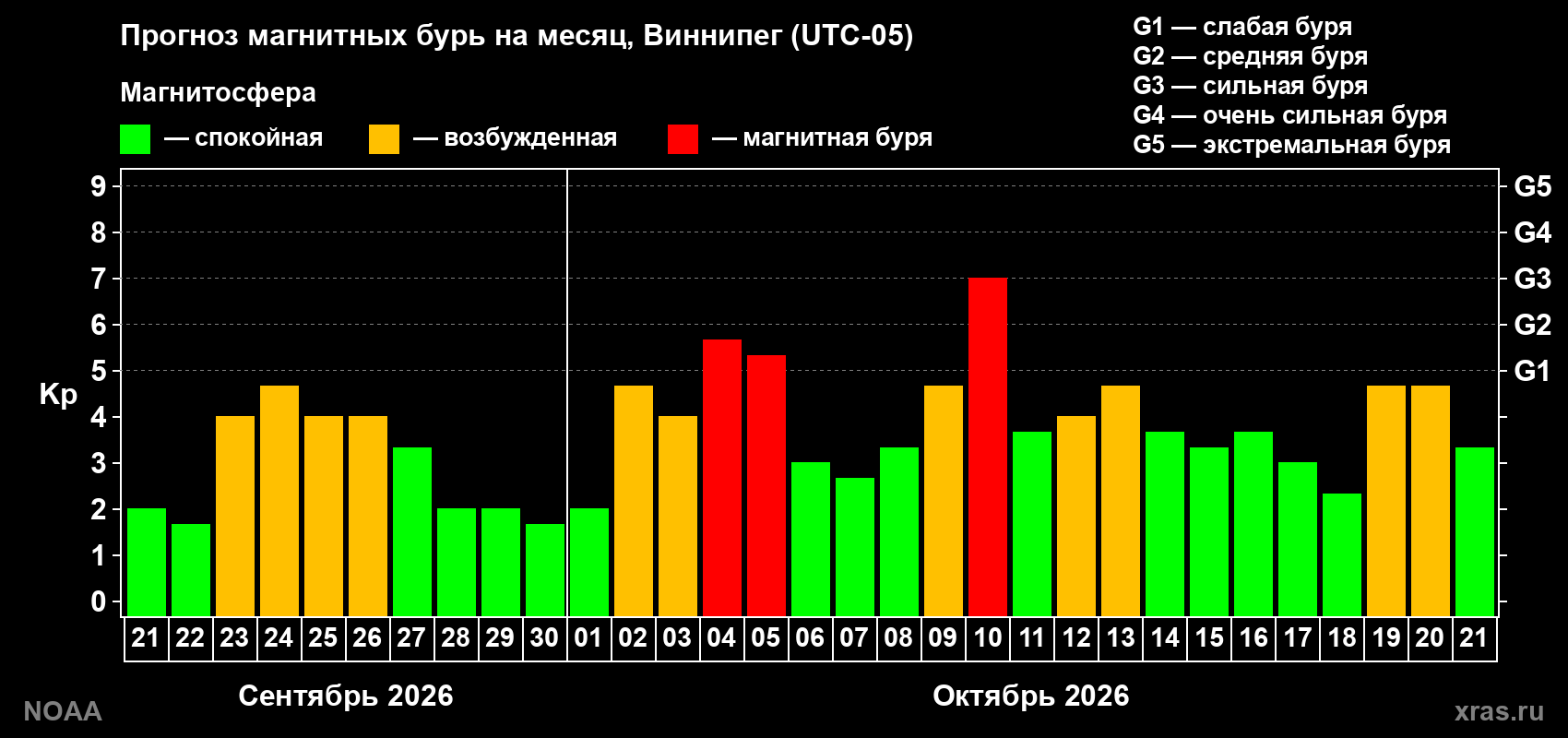Прогноз геомагнитного индекса Kp на следующий месяц