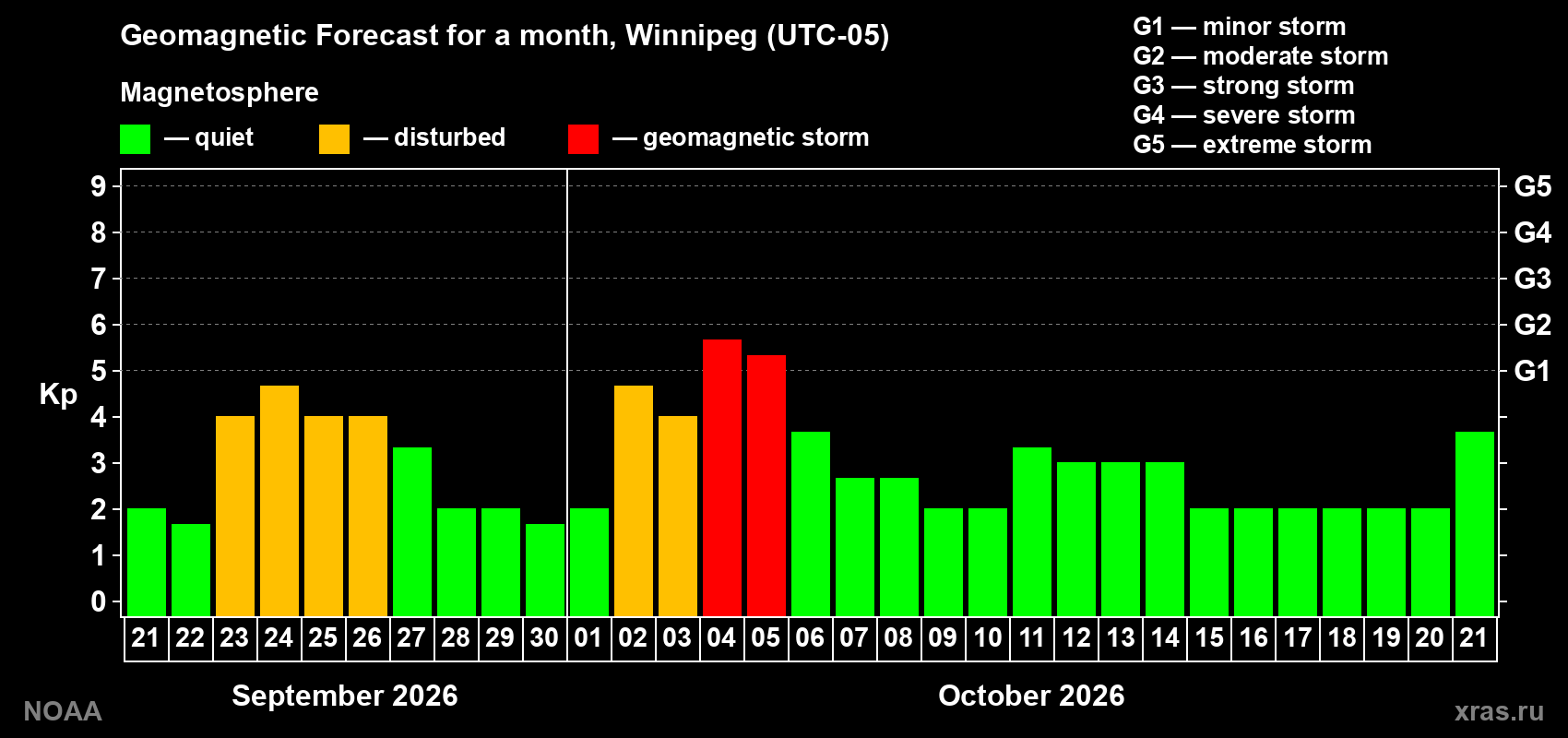 Geomagnetic index Kp forecast for the next month