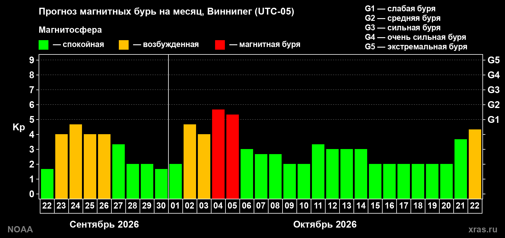 Прогноз геомагнитного индекса Kp на следующий месяц