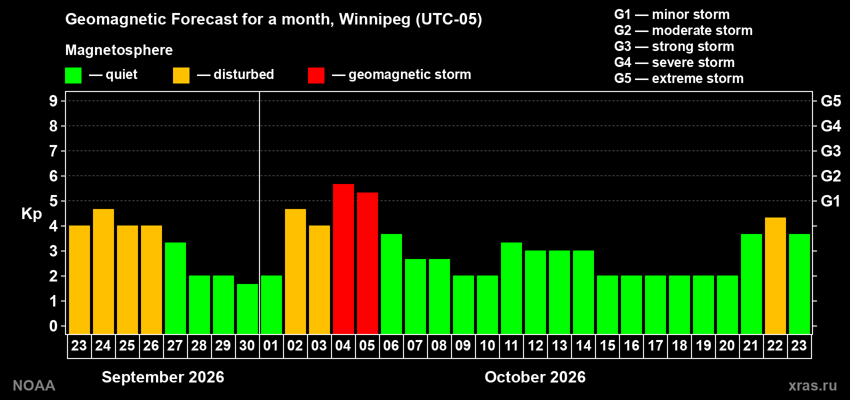 Geomagnetic index Kp forecast for the next month