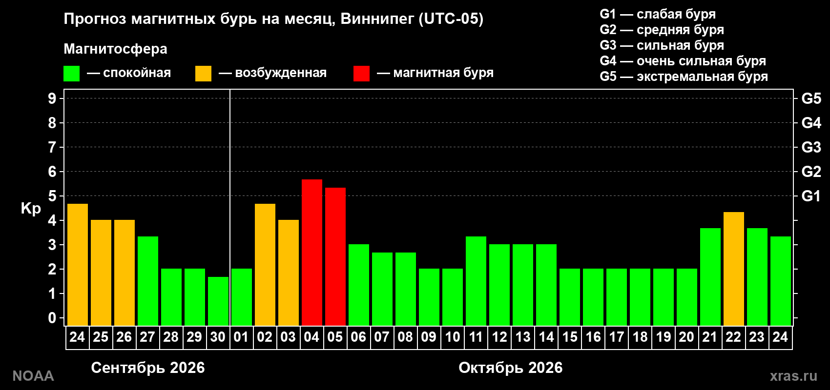 Прогноз геомагнитного индекса Kp на следующий месяц