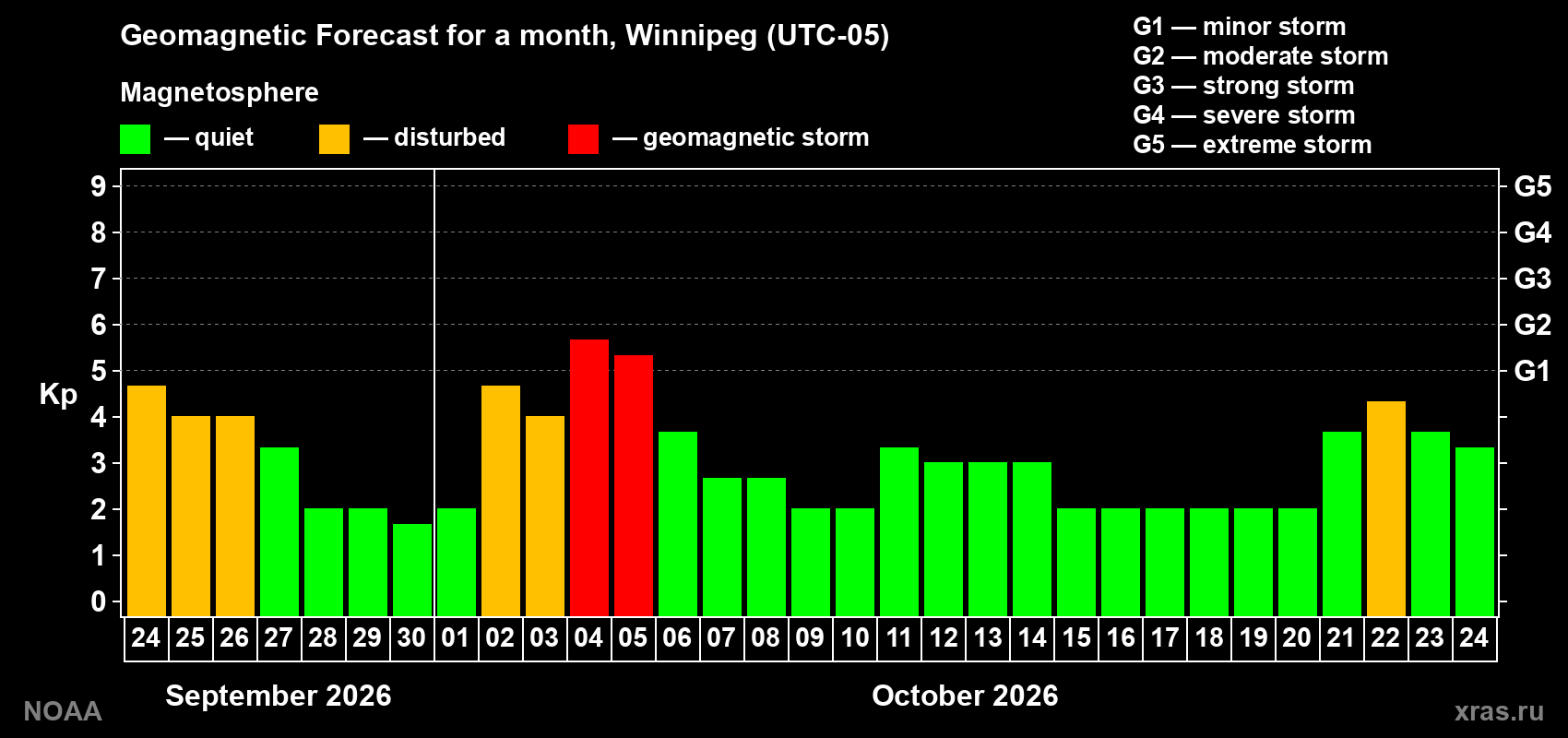 Geomagnetic index Kp forecast for the next month