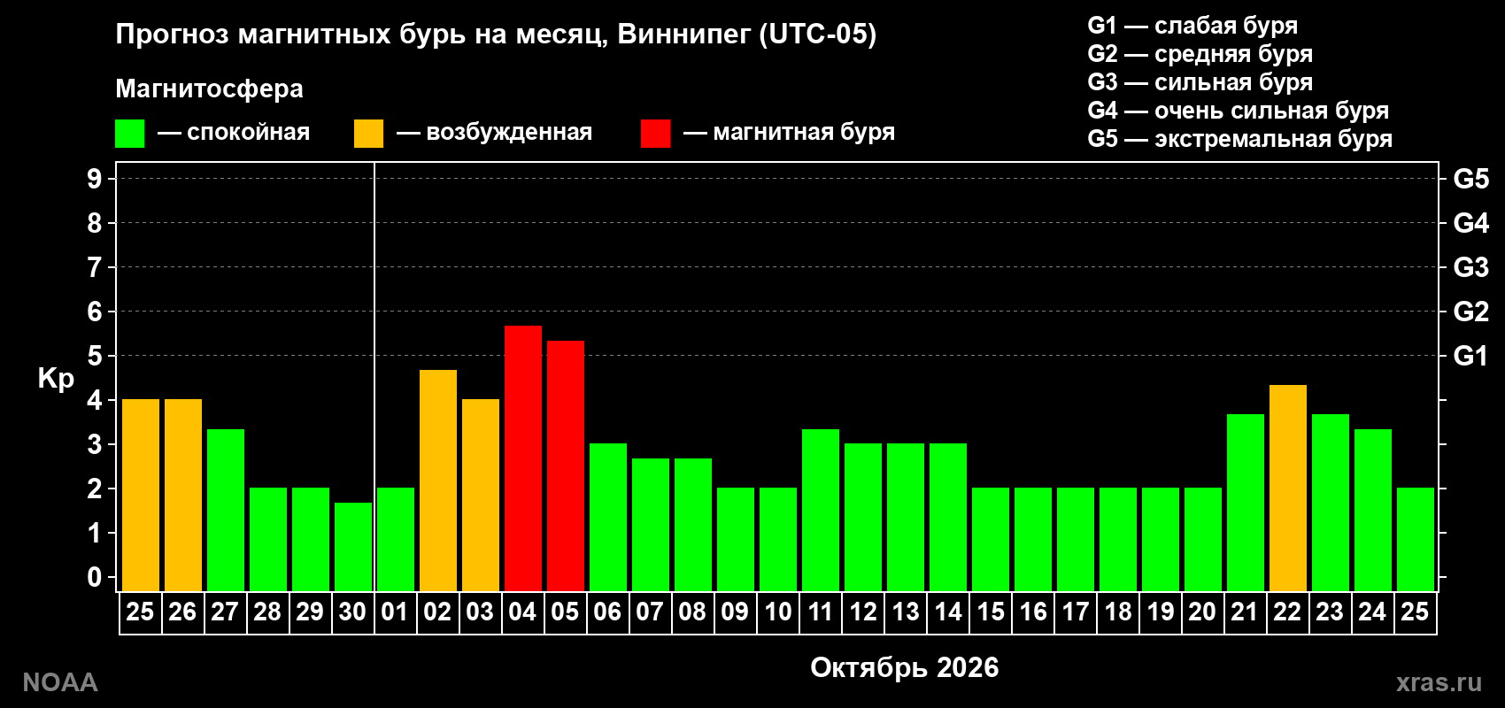 Прогноз геомагнитного индекса Kp на следующий месяц
