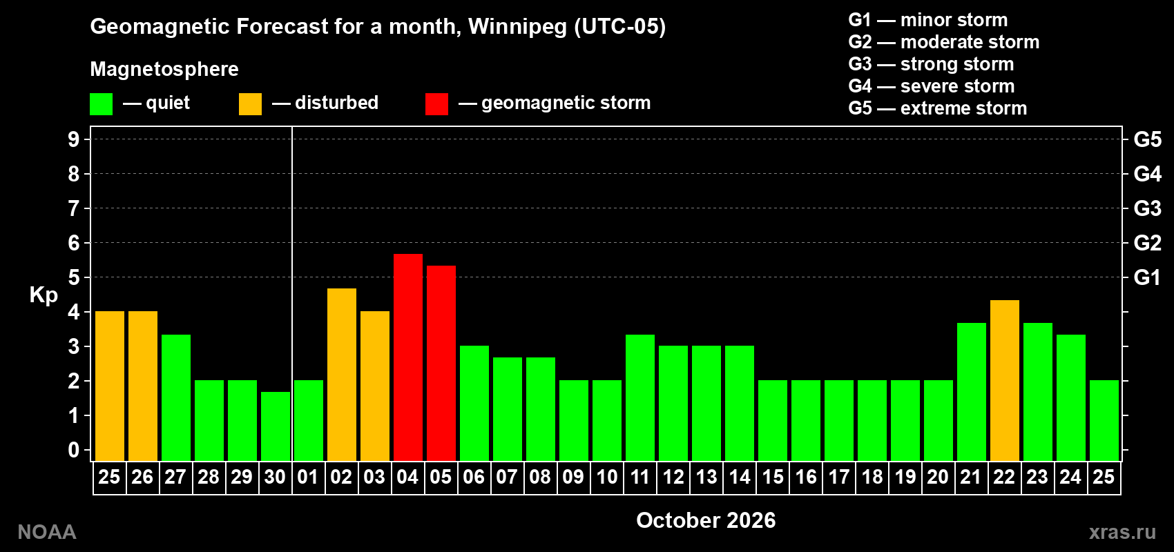 Geomagnetic index Kp forecast for the next month