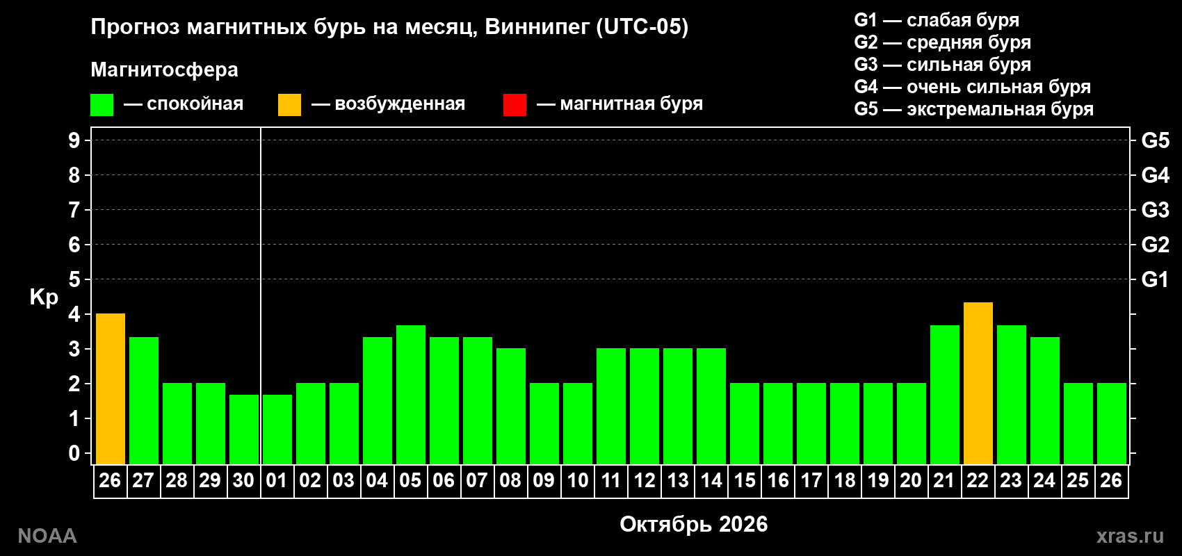 Прогноз геомагнитного индекса Kp на следующий месяц