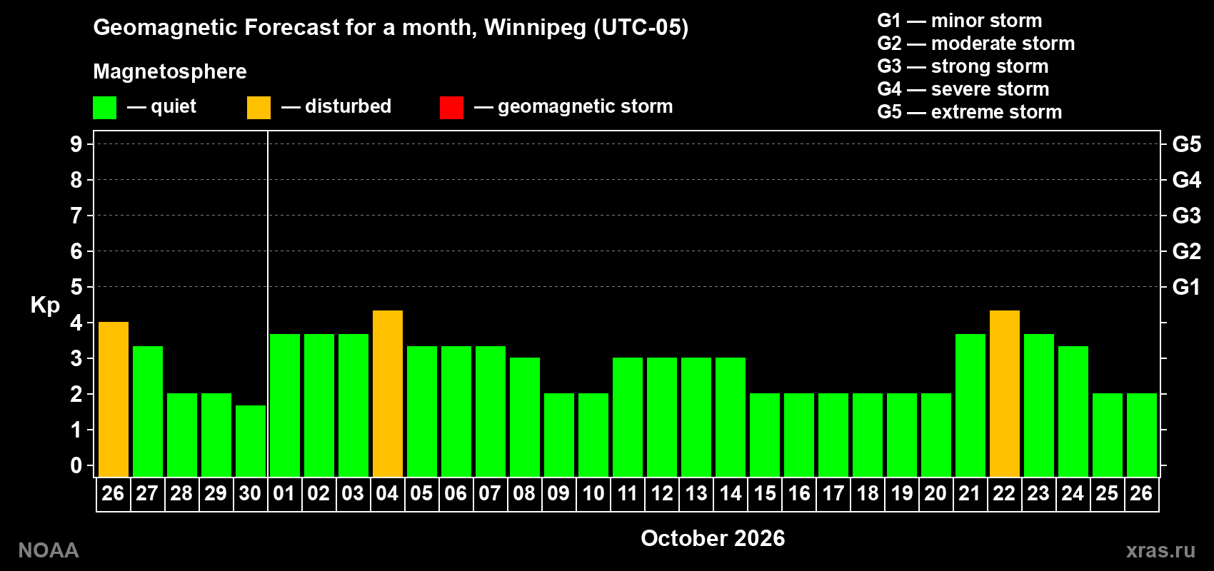 Geomagnetic index Kp forecast for the next month