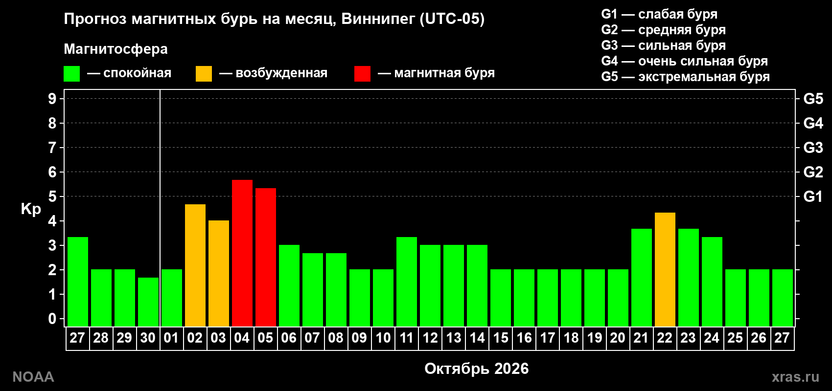 Прогноз геомагнитного индекса Kp на следующий месяц