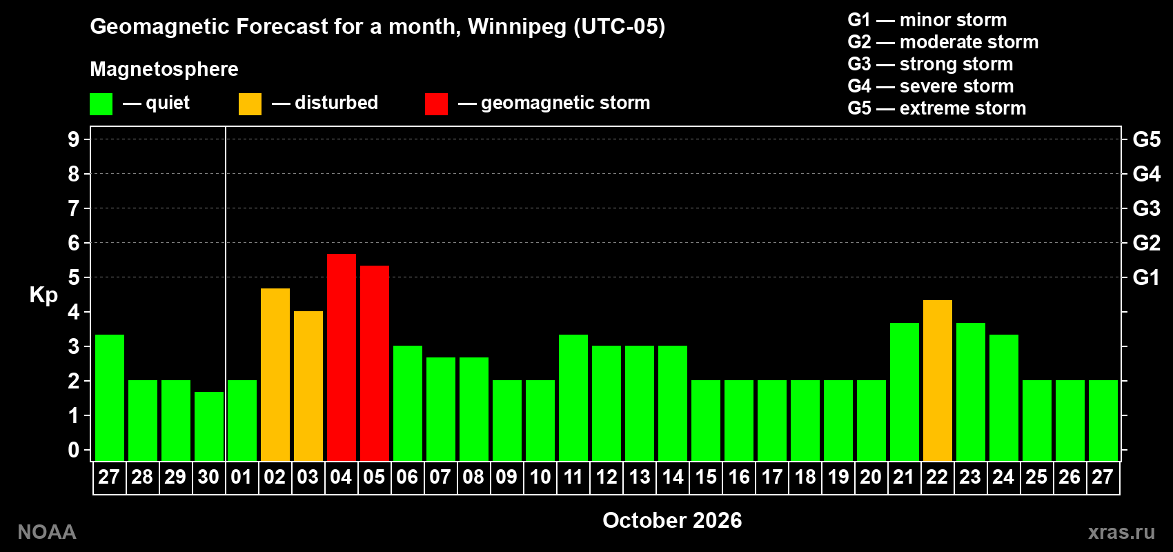 Geomagnetic index Kp forecast for the next month