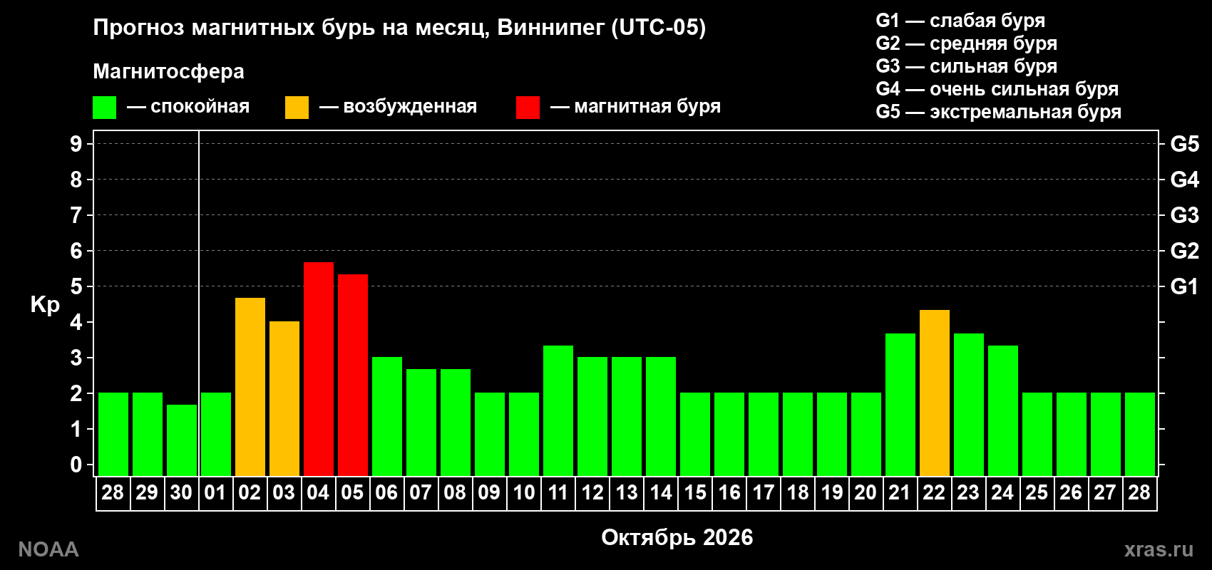 Прогноз геомагнитного индекса Kp на следующий месяц