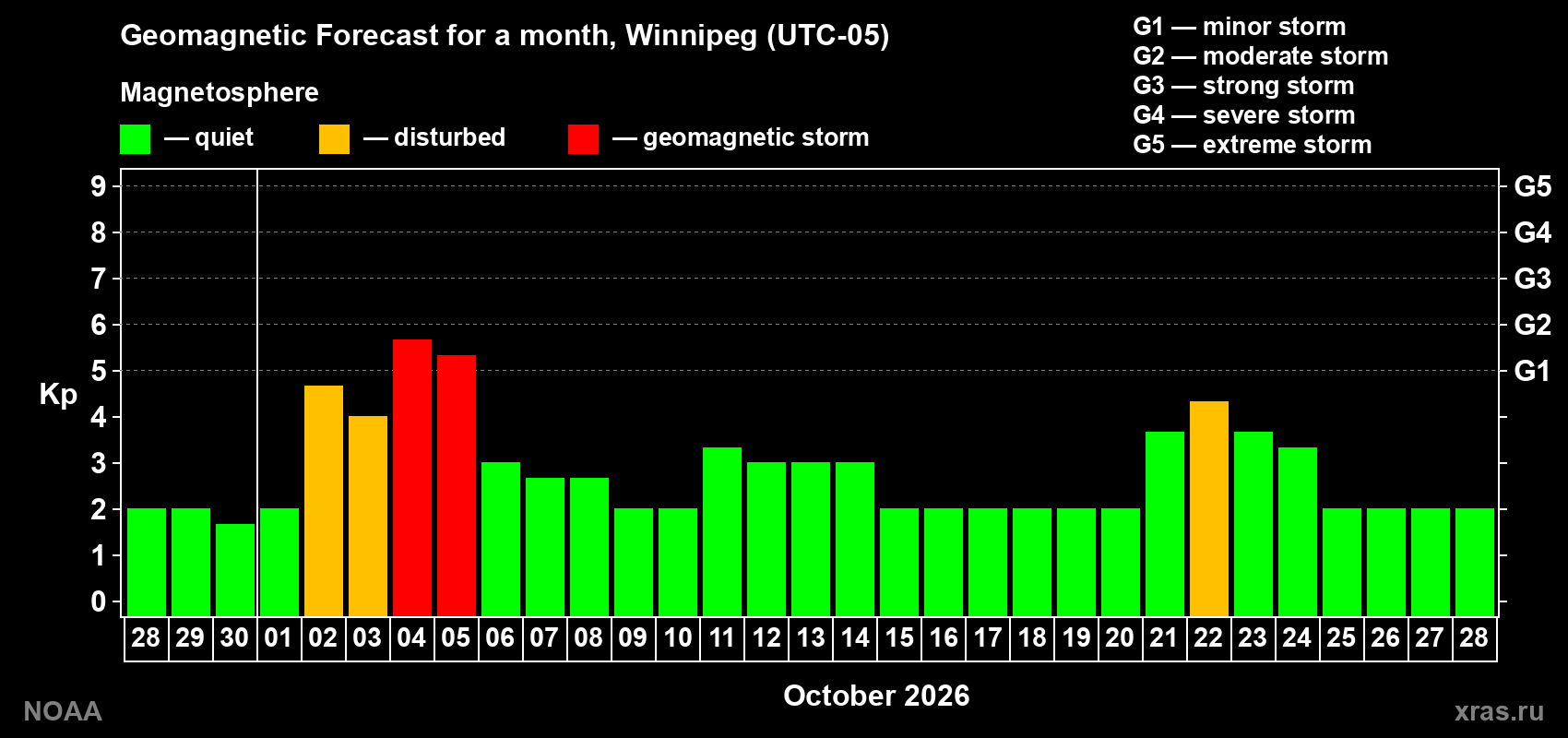 Geomagnetic index Kp forecast for the next month