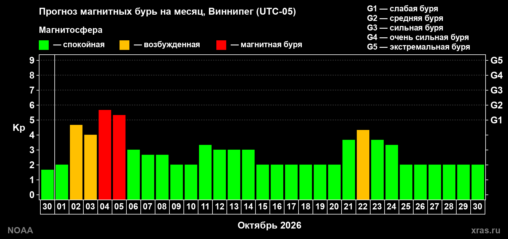 Прогноз геомагнитного индекса Kp на следующий месяц