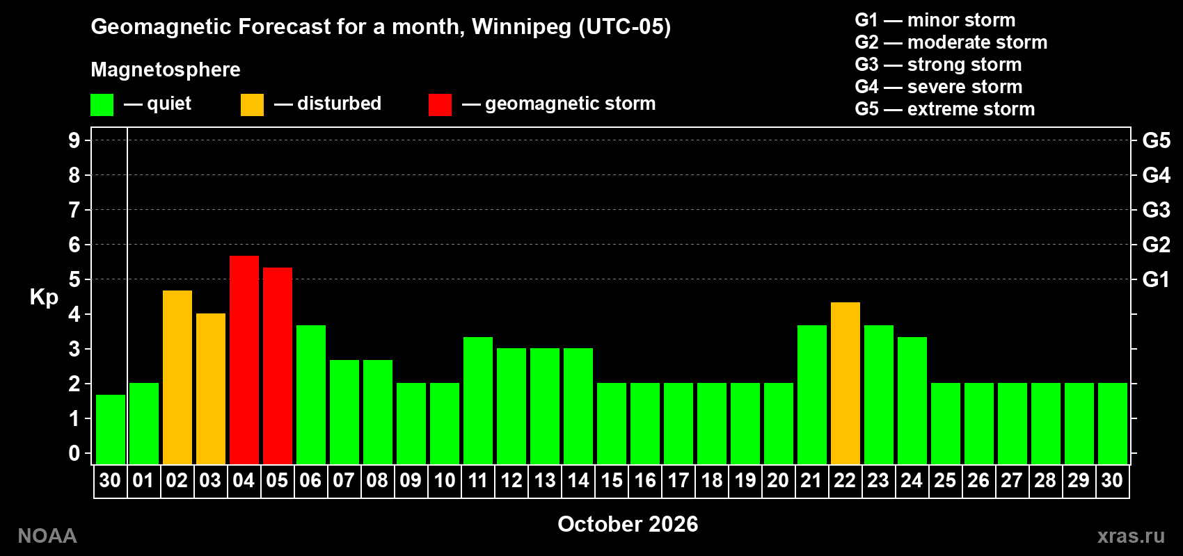 Geomagnetic index Kp forecast for the next month
