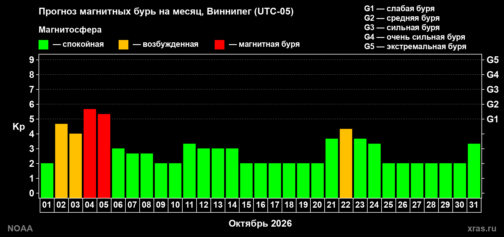 Прогноз геомагнитного индекса Kp на следующий месяц
