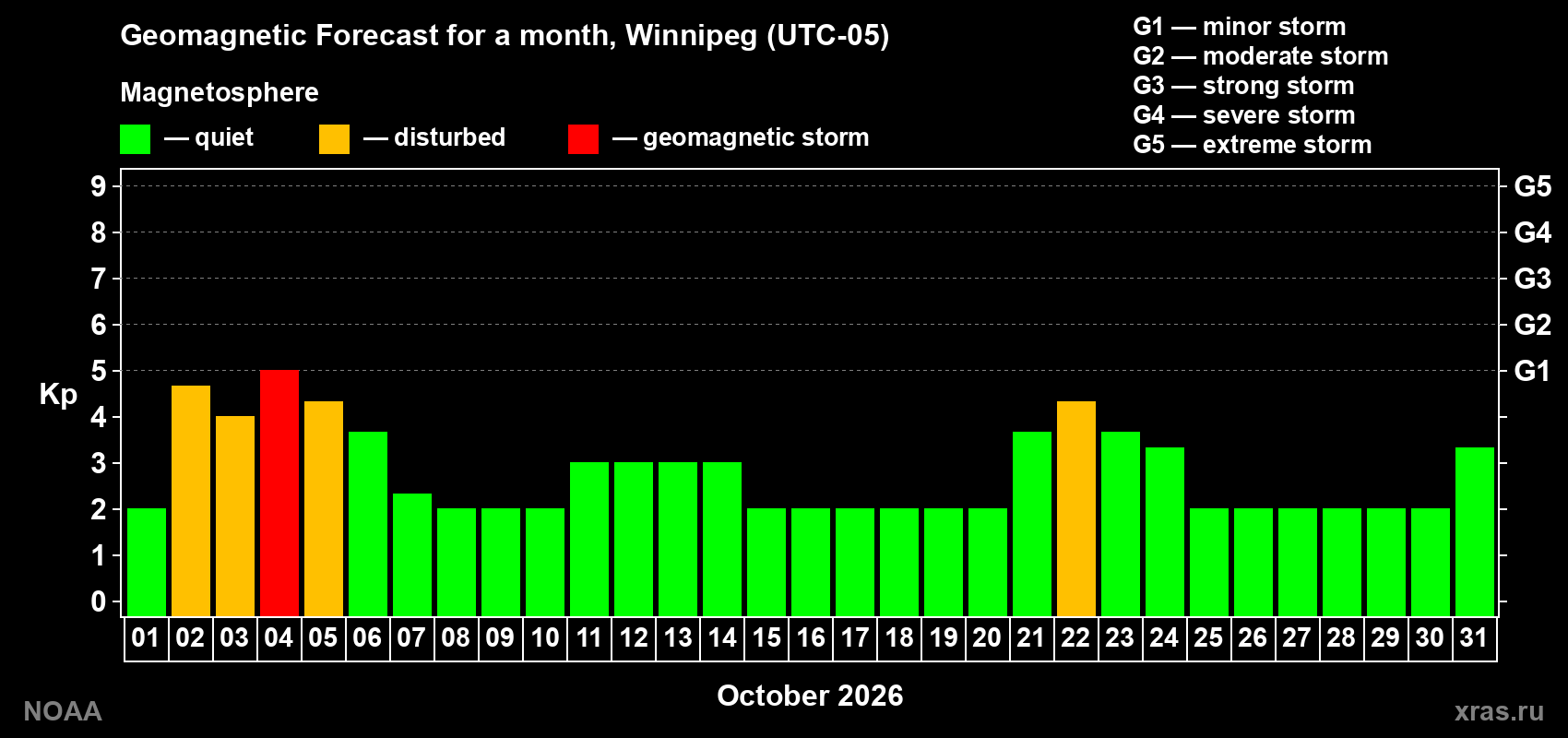 Geomagnetic index Kp forecast for the next month