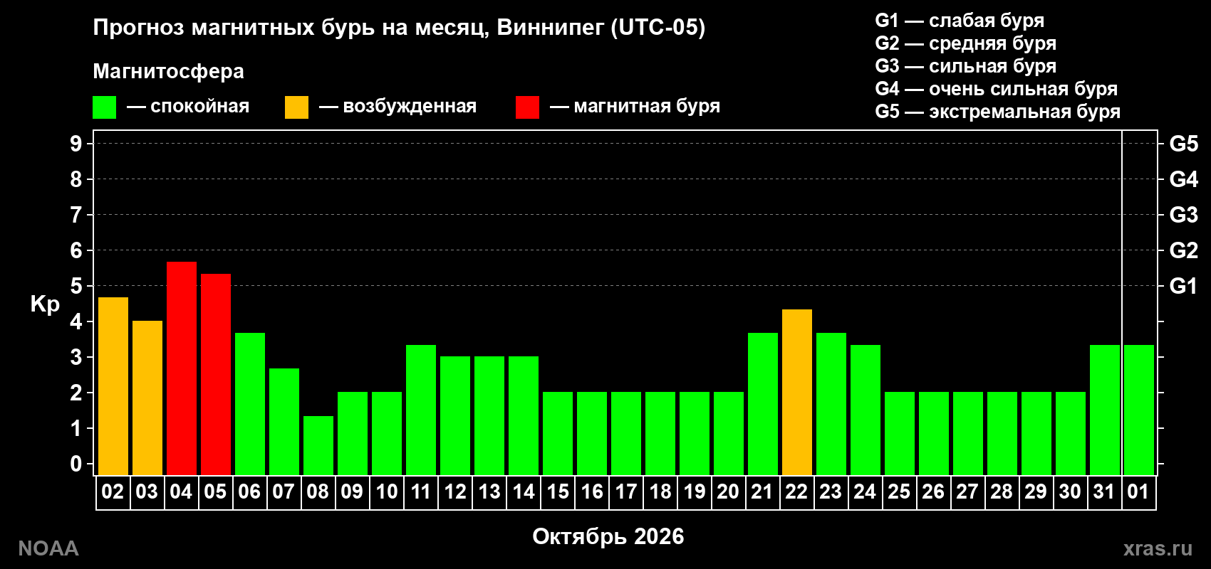Прогноз геомагнитного индекса Kp на следующий месяц