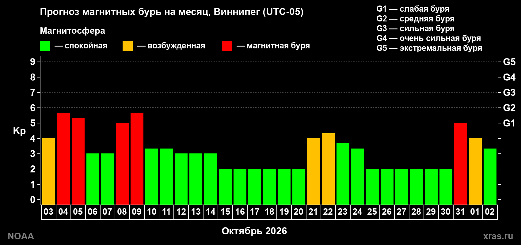 Прогноз геомагнитного индекса Kp на следующий месяц