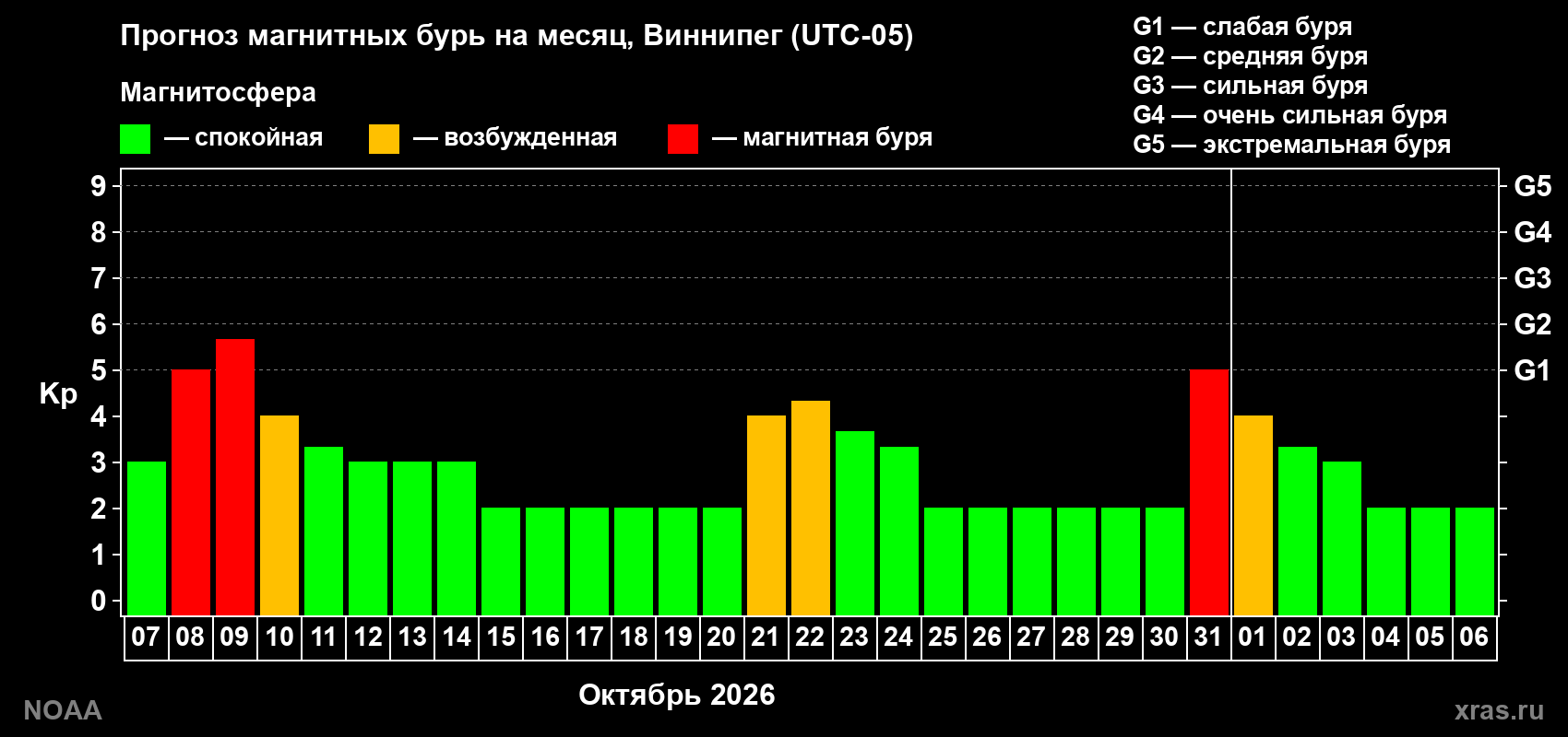Прогноз геомагнитного индекса Kp на следующий месяц
