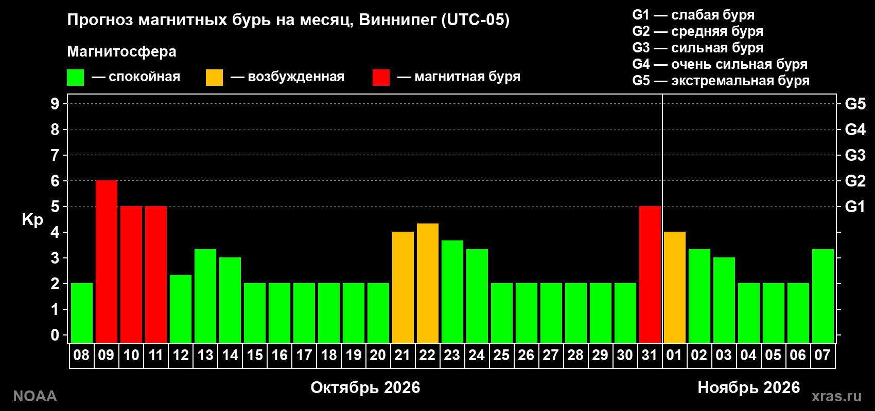 Прогноз геомагнитного индекса Kp на следующий месяц