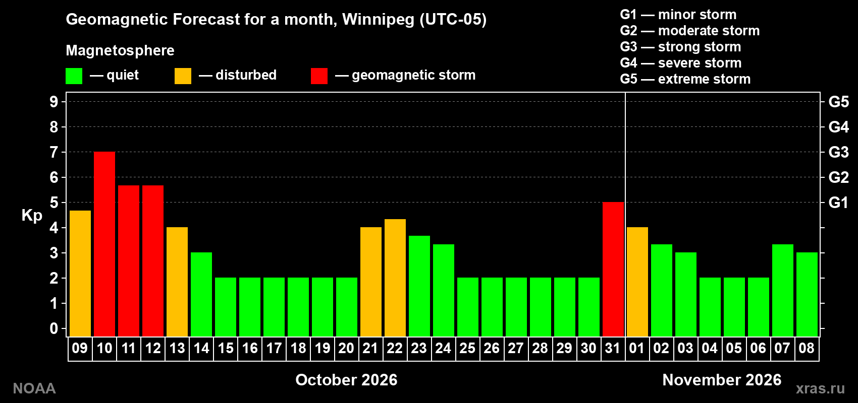Geomagnetic index Kp forecast for the next month
