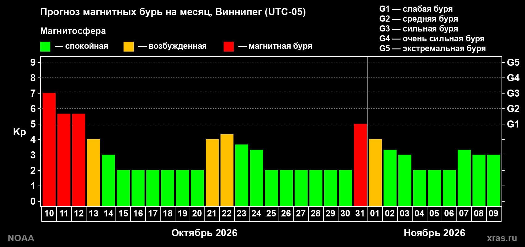 Прогноз геомагнитного индекса Kp на следующий месяц