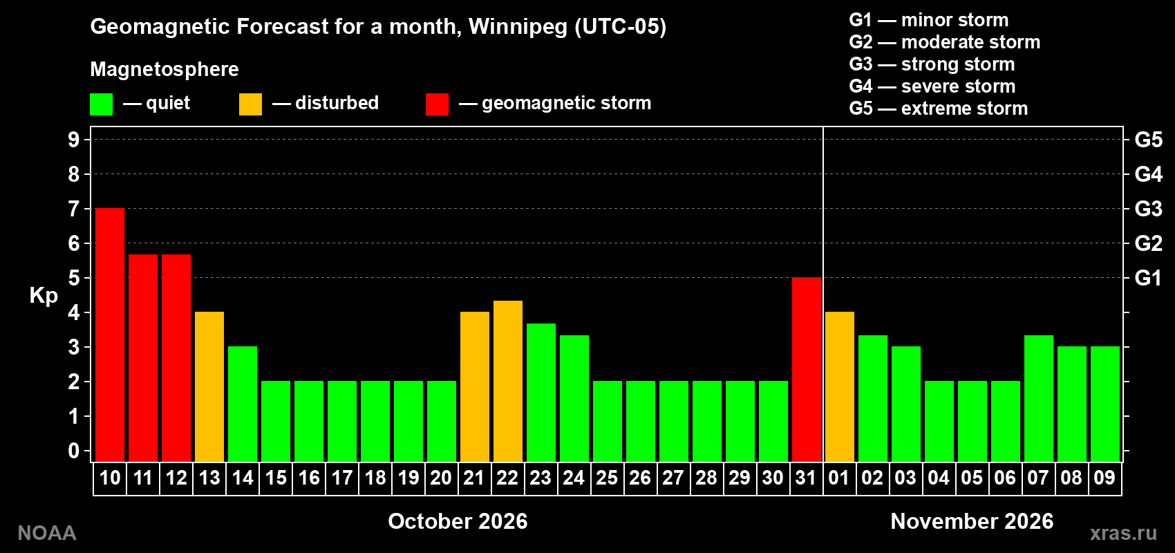Geomagnetic index Kp forecast for the next month