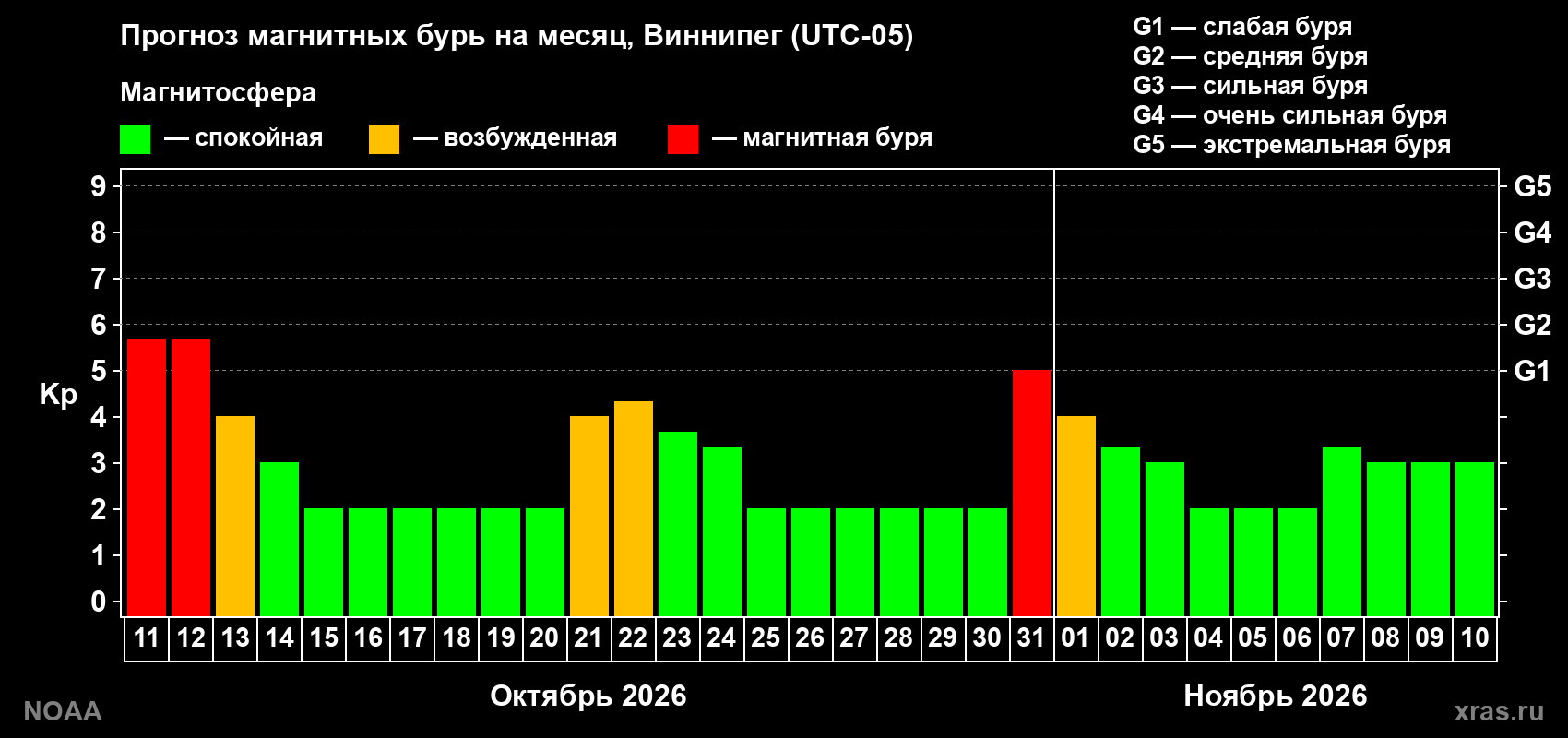 Прогноз геомагнитного индекса Kp на следующий месяц