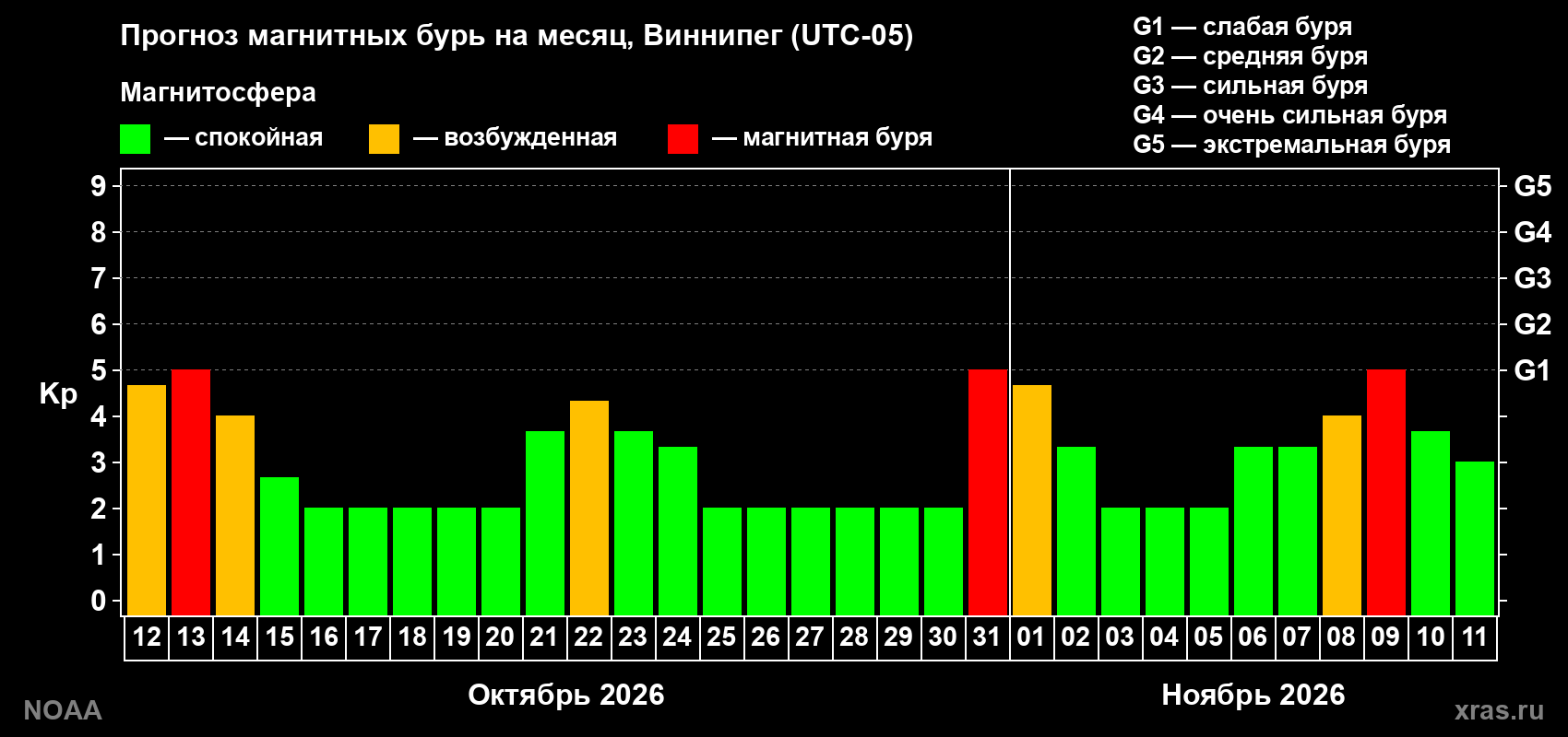 Прогноз геомагнитного индекса Kp на следующий месяц