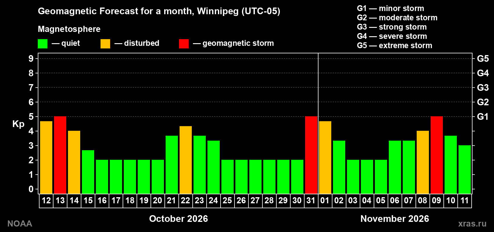 Geomagnetic index Kp forecast for the next month