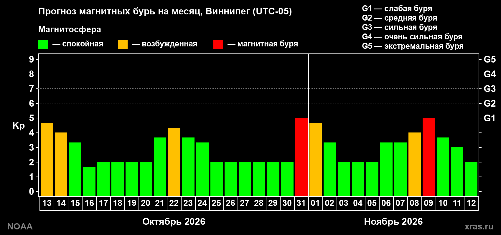 Прогноз геомагнитного индекса Kp на следующий месяц