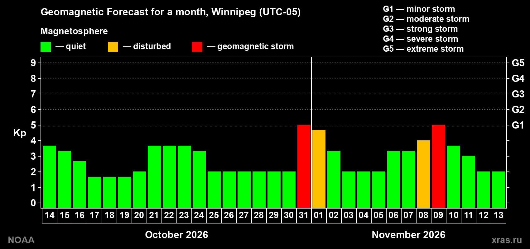 Geomagnetic index Kp forecast for the next month