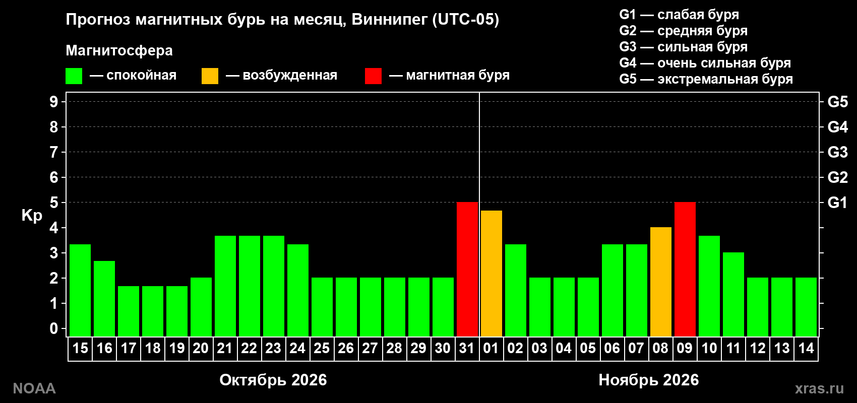 Прогноз геомагнитного индекса Kp на следующий месяц