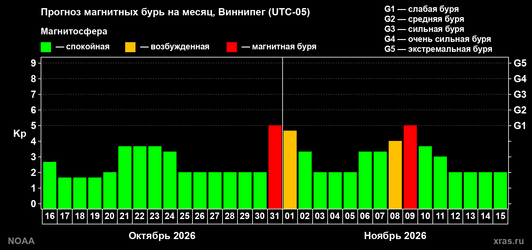 Прогноз геомагнитного индекса Kp на следующий месяц