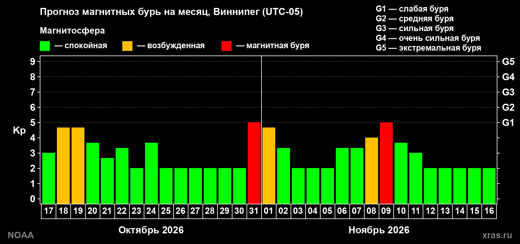 Прогноз геомагнитного индекса Kp на следующий месяц