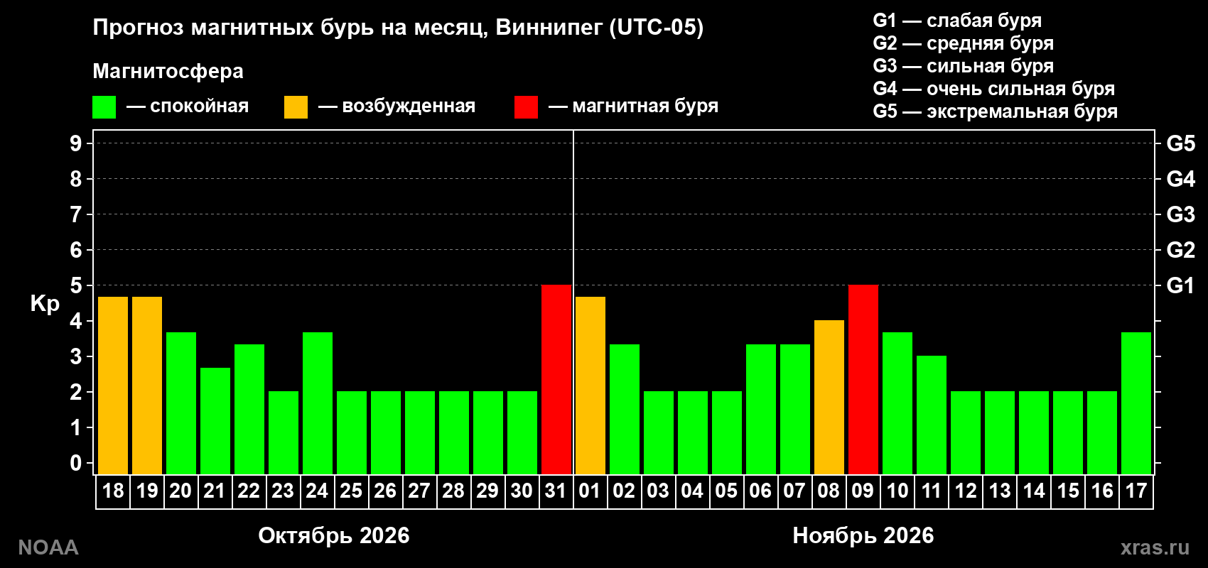 Прогноз геомагнитного индекса Kp на следующий месяц