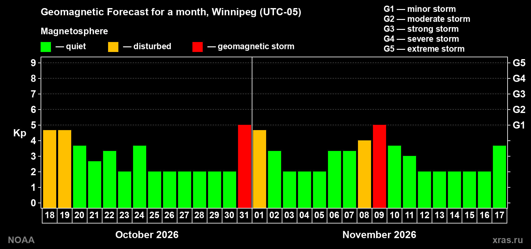 Geomagnetic index Kp forecast for the next month