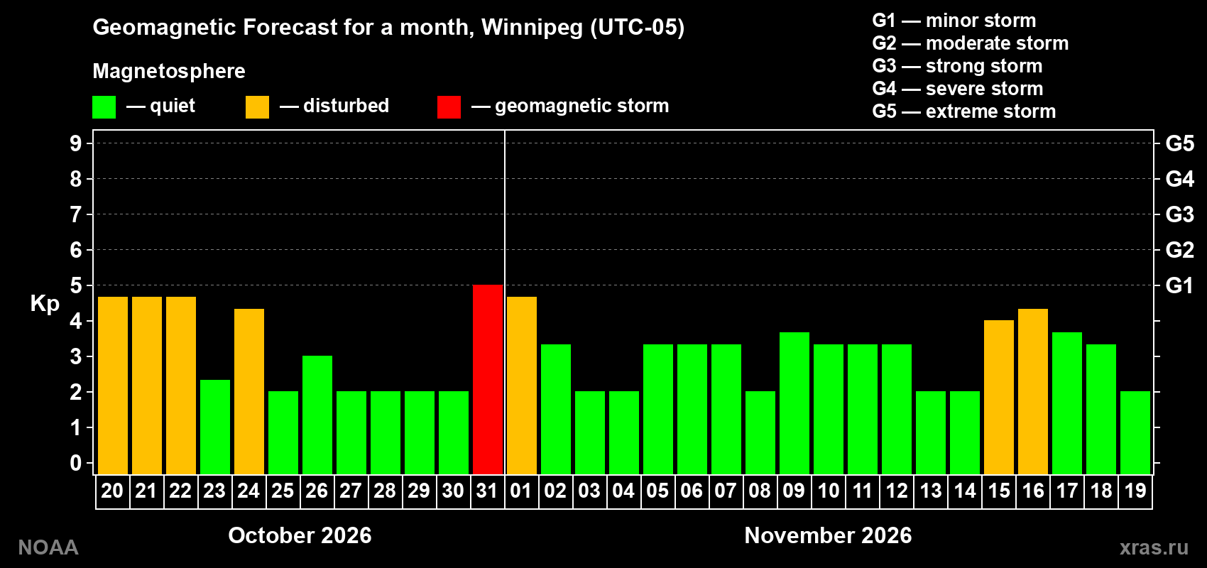 Geomagnetic index Kp forecast for the next month