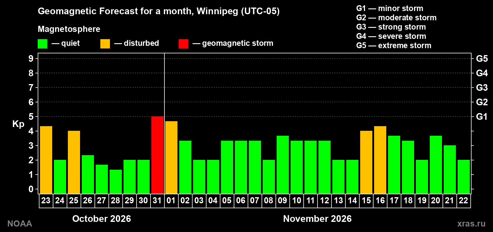 Geomagnetic index Kp forecast for the next month