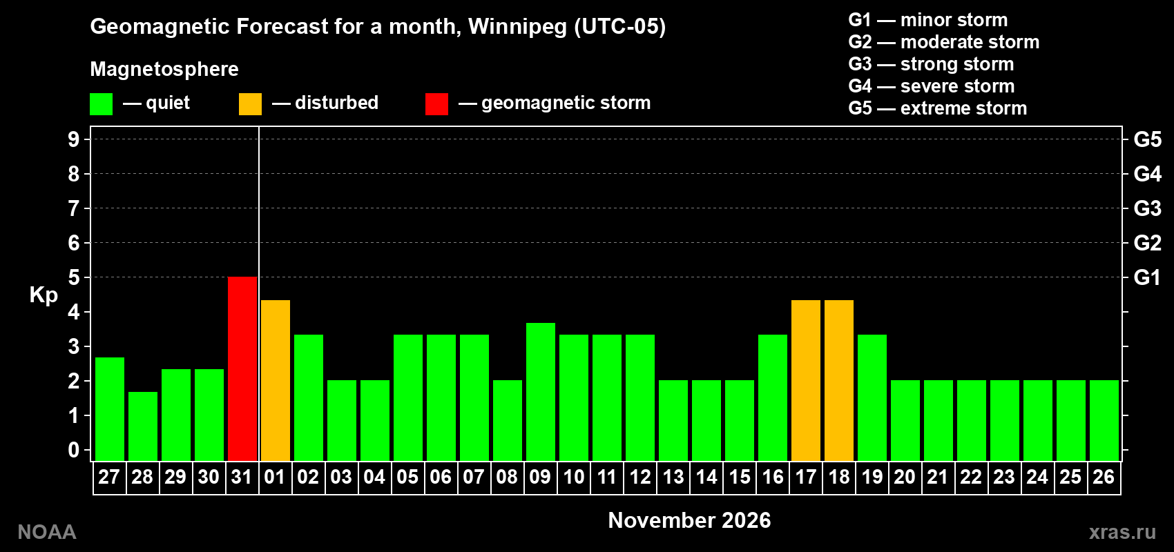 Geomagnetic index Kp forecast for the next month