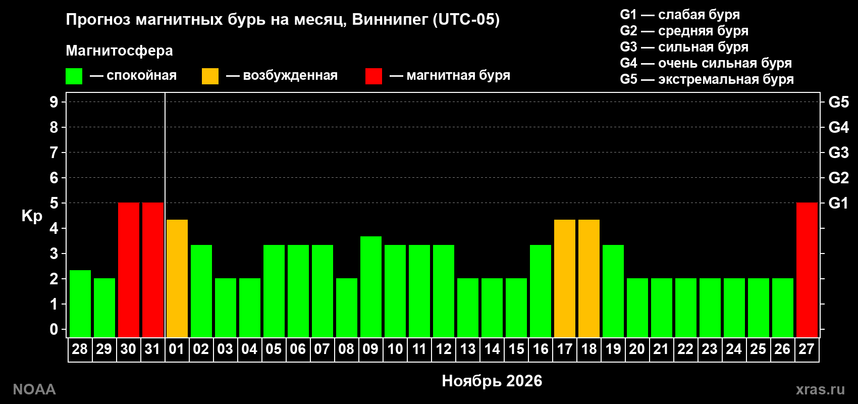 Прогноз геомагнитного индекса Kp на следующий месяц